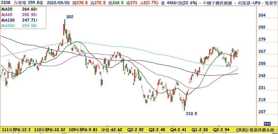 台達電(2308)日線圖，股價持穩向上