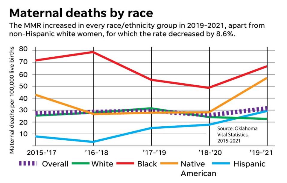 Maternal deaths by race