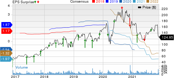 Splunk Inc. Price, Consensus and EPS Surprise