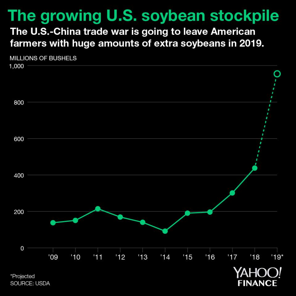 There is a large backlog of U.S. soybeans. (Graphic: David Foster/Yahoo Finance)