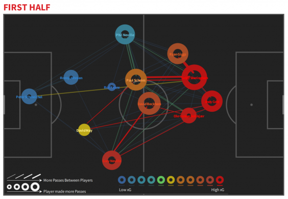 United’s first-half passing networks (StatsBomb)