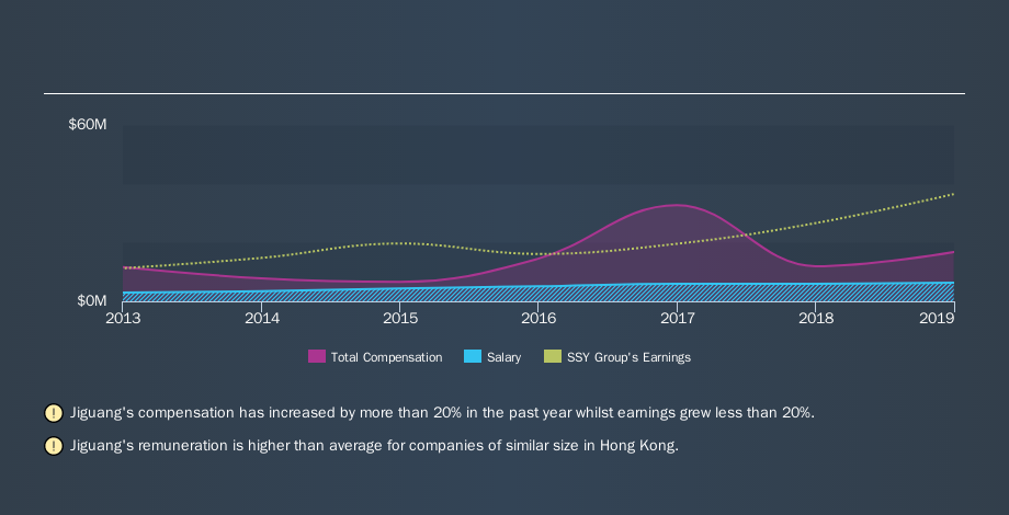 SEHK:2005 CEO Compensation, November 13th 2019