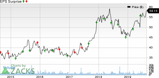 Brown-Forman Corporation Price and EPS Surprise