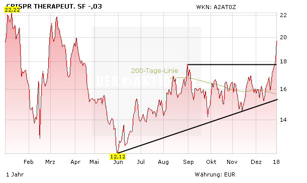 CRISPR Therapeutics: Celgene verkauft – Aktie geht durch die Decke