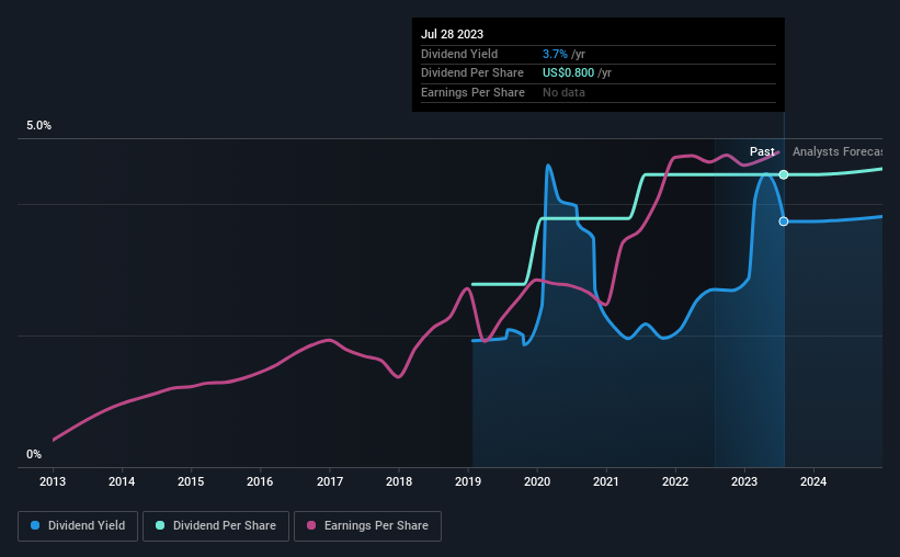 historic-dividend