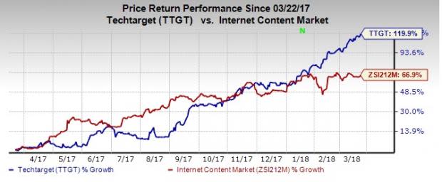 Technology stocks like Harvard Bioscience (HBIO) and TechTarget, Inc. (TTGT), among others, have great growth potential.