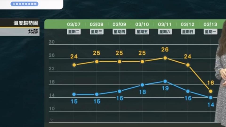 北部在週日（12日）會有明顯的氣溫降幅。（圖／翻攝自天氣風險 WeatherRisk臉書）