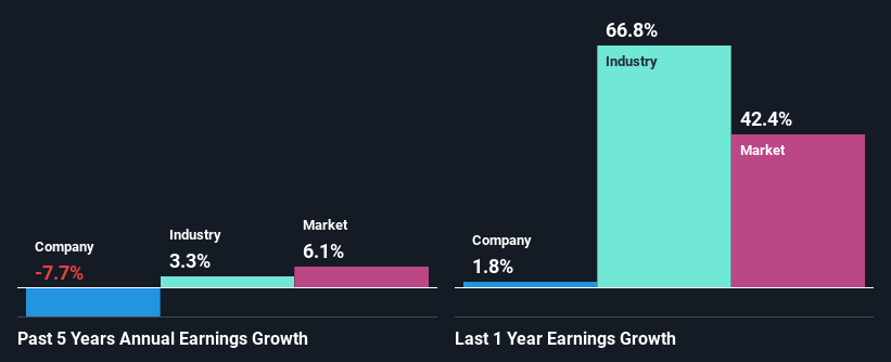 past-earnings-growth