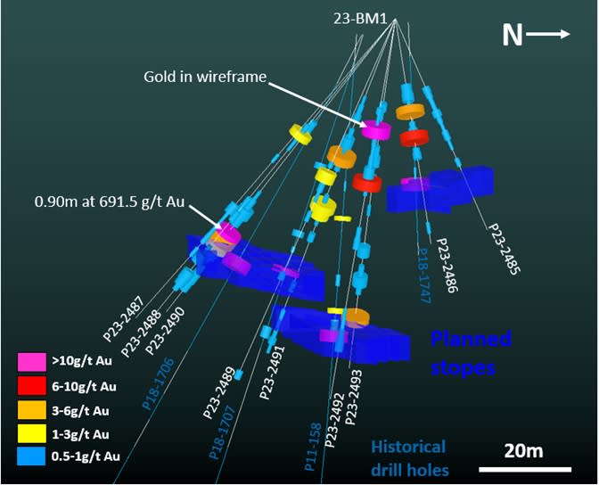 3D-cross section of drill holes from pad 23-BM1 drilled in northerly and southerly/southwesterly direction. Younger dykes obscure zone of gold mineralization at the stope level in holes P23-2485/86. The shallow gold intercepts are wireframed but are not included in the current mine plan due to proximity to surface. The Company will consider options for extraction by different mining methods in the future. Four historical holes have been added for further context.