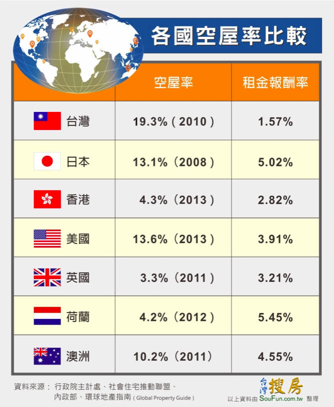 台灣空屋率是英國六倍 主要國家中排名第一