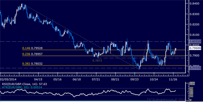 EUR/GBP Technical Analysis: Euro Trying to Break Range