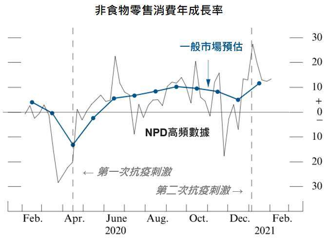 資料來源：Bloomberg、Fed Monetary Policy report，「鉅亨買基金」整理，2021/2/18。