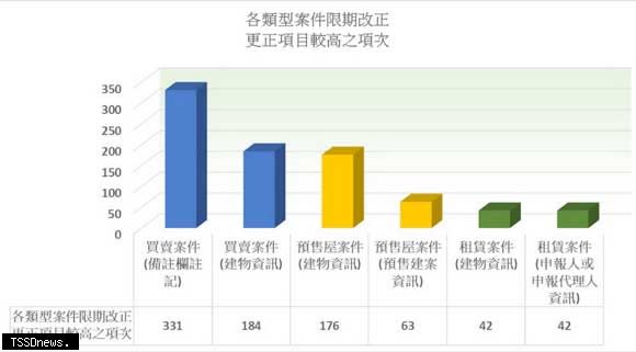 南市地政局建置不動產大數據分析平台，運用自動化檢核功能提升查核效率，輔助實價登錄案件揭露作業，有效降低實價登錄申報案件更正率。（記者李嘉祥翻攝）