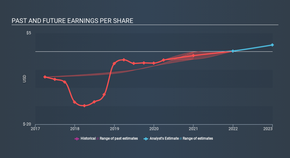 NasdaqGS:SOHU Past and Future Earnings June 11th 2020