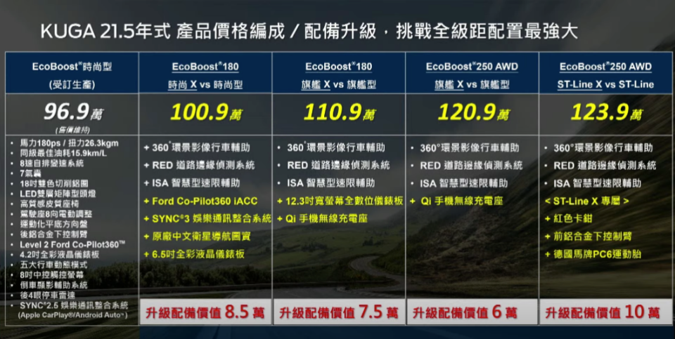 因全球貨運、原物料調漲，新年式車型均加價4萬元，Kuga X車型建議售價自100.9萬起。(圖片來源/ Ford)