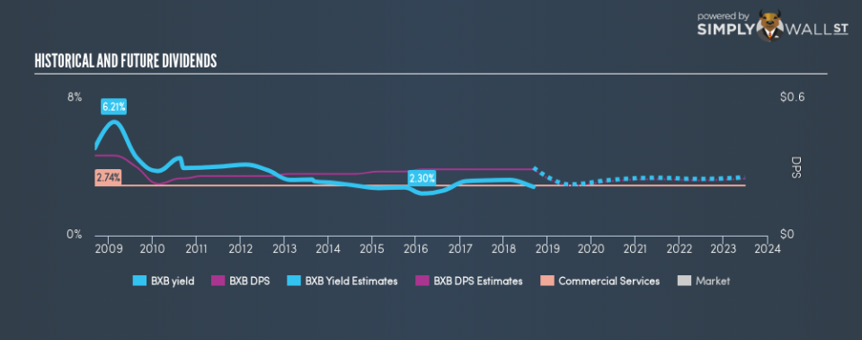 ASX:BXB Historical Dividend Yield September 6th 18