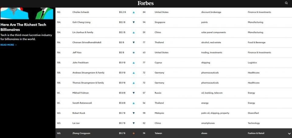 「神秘鞋王」張聰淵排在163名奪台灣首富。（圖／翻攝自forbes.com）