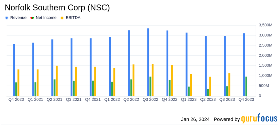 Norfolk Southern Corp Reports Mixed 2023 Financial Results Amidst Ohio Incident Charges