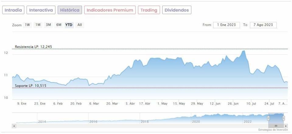 Ibex 35: Las acciones que más interesa vender este agosto