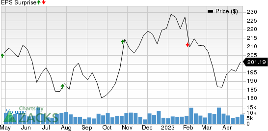 Chubb Limited Price and EPS Surprise