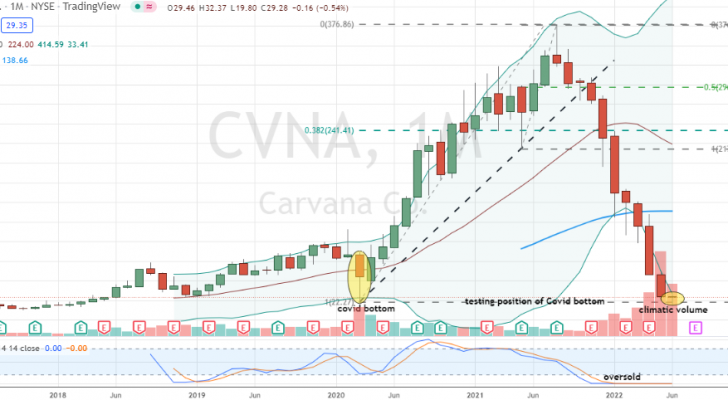 Carvana (CVNA) is forming a Covid-tied double bottom