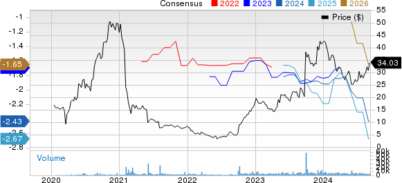 Immunovant, Inc. Price and Consensus