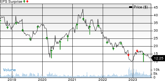 Wolverine World Wide, Inc. Price and EPS Surprise