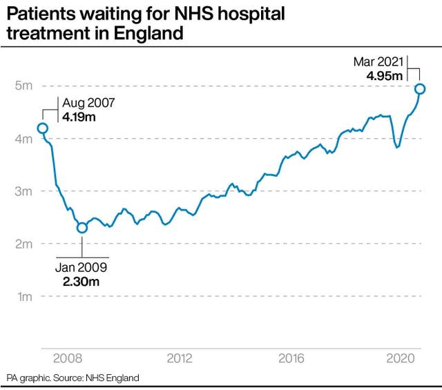 Patients waiting for NHS hospital treatment in England