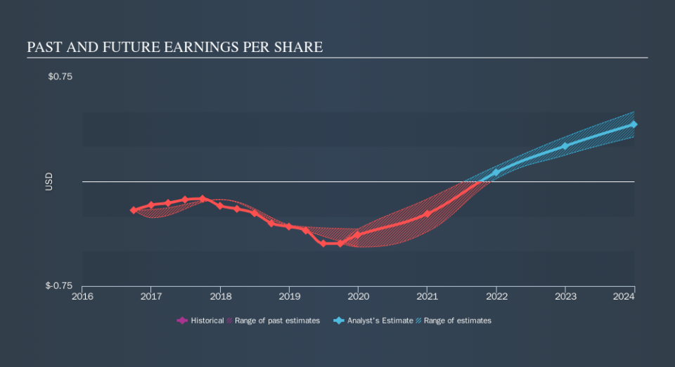 NasdaqCM:CASI Past and Future Earnings, November 14th 2019