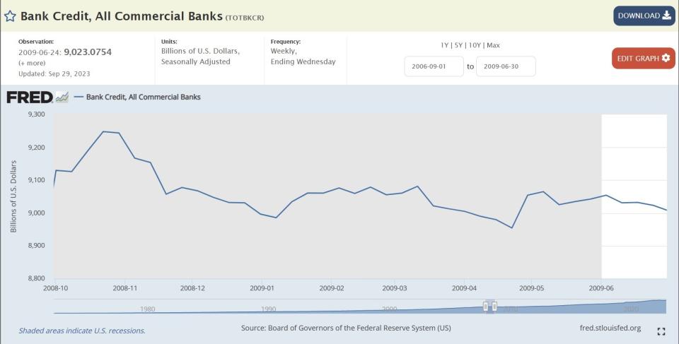 2008-2009 銀行放款總額