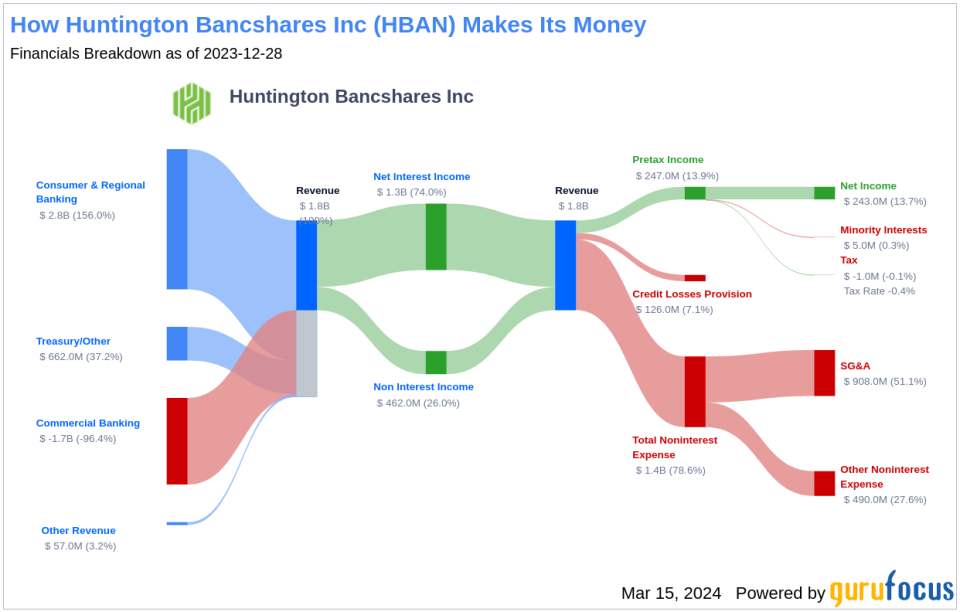 Huntington Bancshares Inc's Dividend Analysis