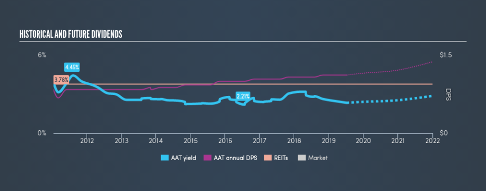 NYSE:AAT Historical Dividend Yield, July 9th 2019