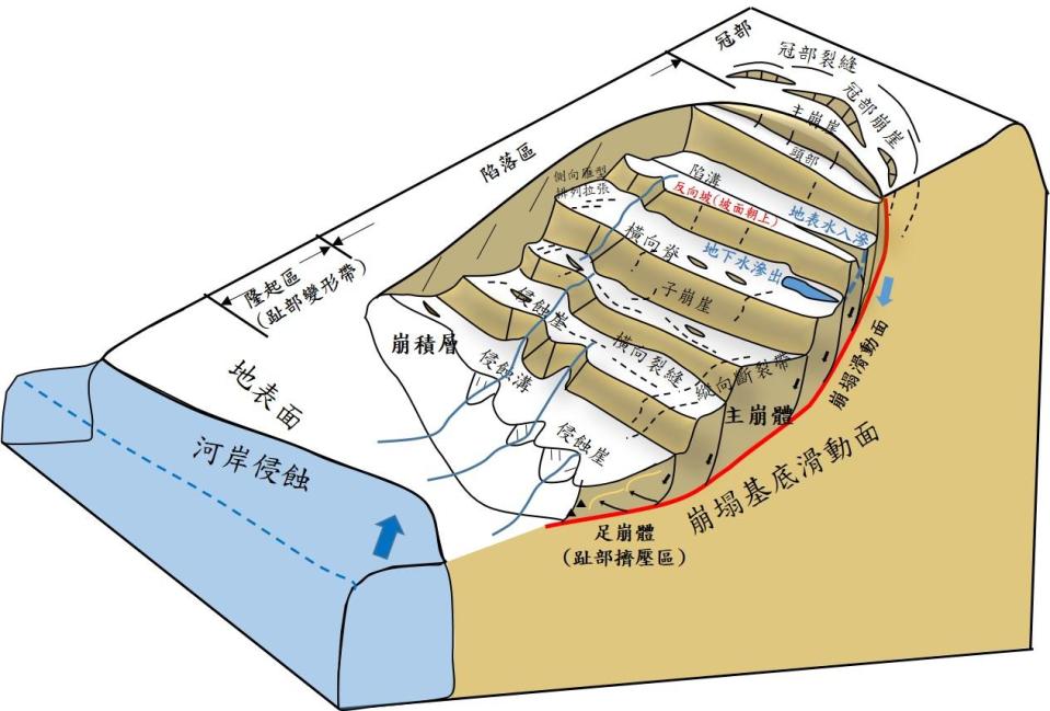 潛在大規模崩塌的地形特徵。完整的崩塌地形分為冠部、陷落區，與隆起區三部分，各有特殊的地形表現。（圖片來源／引用中央地質調查所計畫成果，林慶偉改繪，2015）