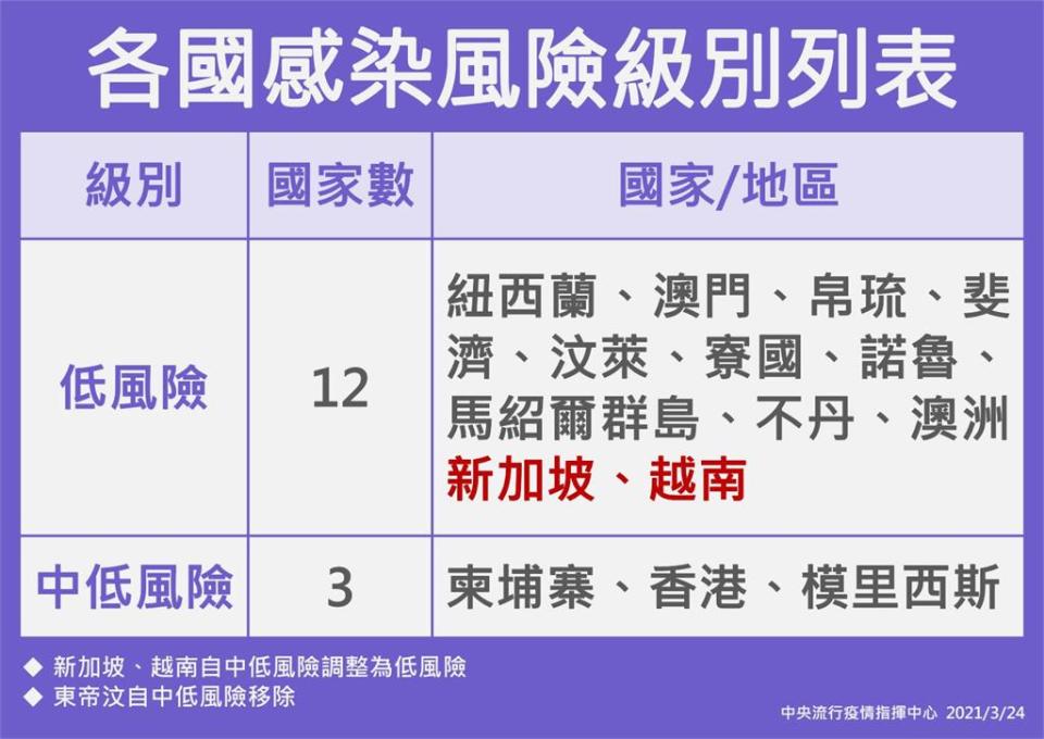 快新聞／東帝汶疫情升溫「自中低風險國家移除」 越南、新加坡改列「低風險國家」