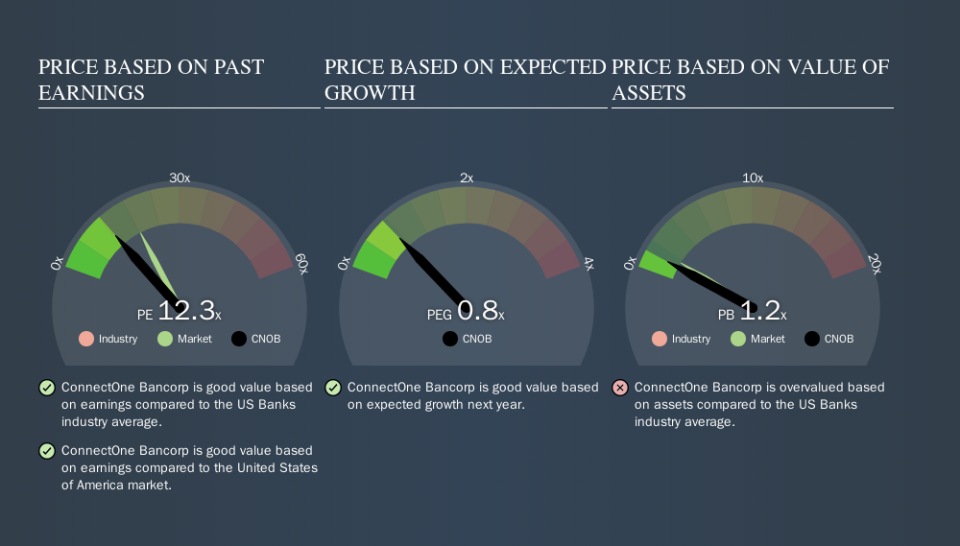 NasdaqGS:CNOB Price Estimation Relative to Market, November 18th 2019