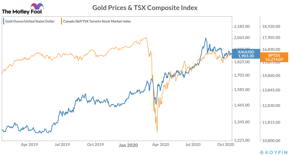 Gold prices