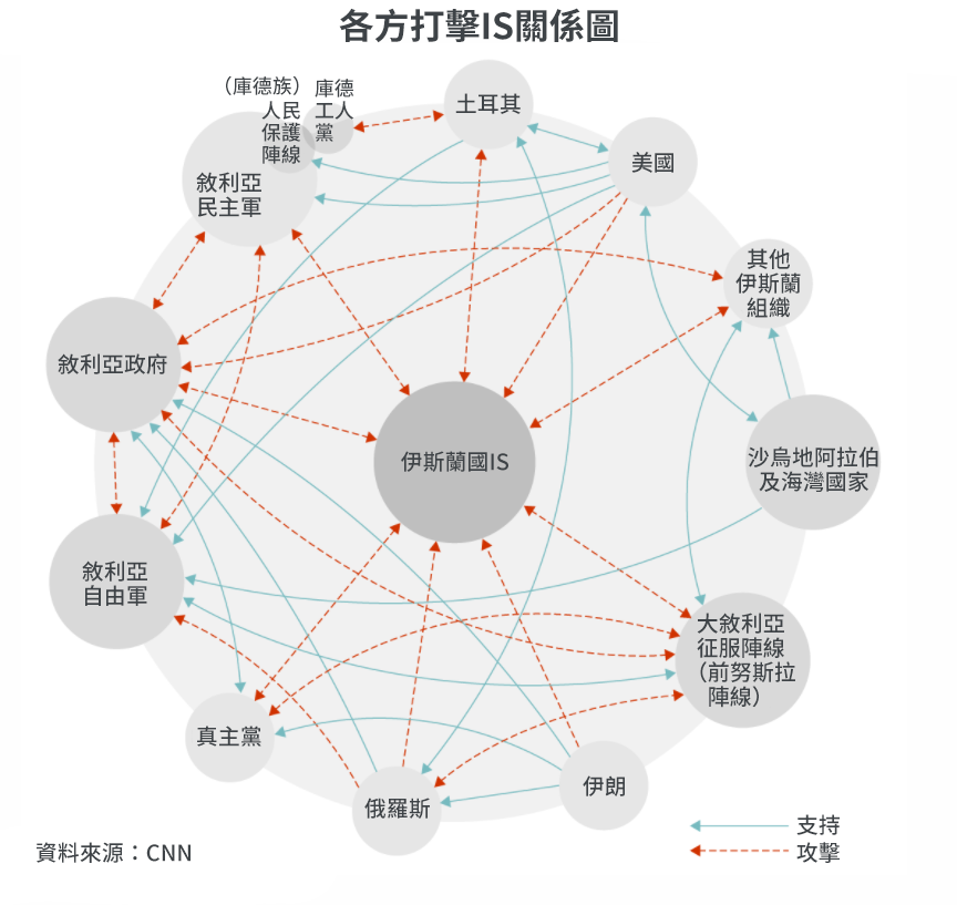 各方打擊伊斯蘭國（IS）關係圖（風傳媒製圖）