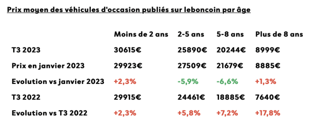 Voitures d'occasion. La baisse des prix se confirme au 3e trimestre 2023