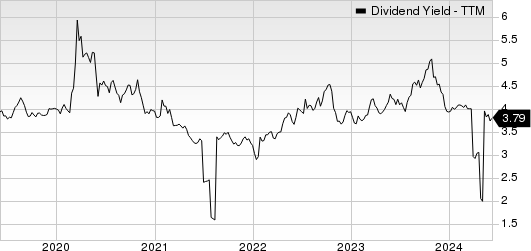 Royal Bank Of Canada Dividend Yield (TTM)