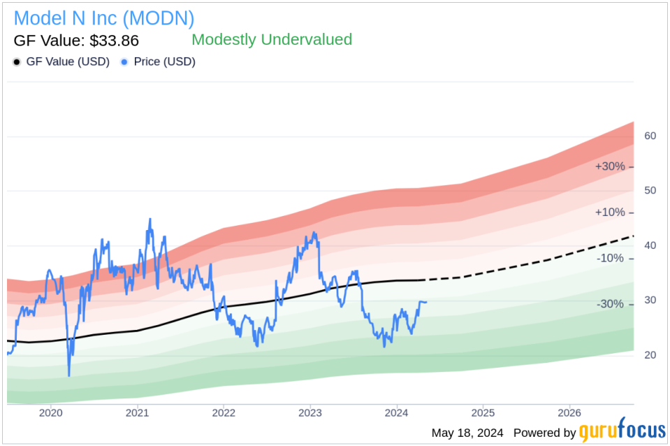 Insider Sale: Chief People Officer Laura Selig Sells Shares of Model N Inc (MODN)