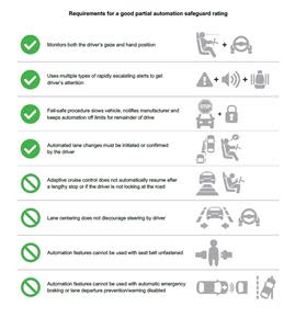 The safeguards will be rated good, acceptable, marginal or poor. To earn a good rating, systems will need to ensure that the driver’s eyes are directed at the road and their hands are either on the wheel or ready to grab it at all times. Escalating alerts and appropriate emergency procedures when the driver does not meet those conditions will also be required.