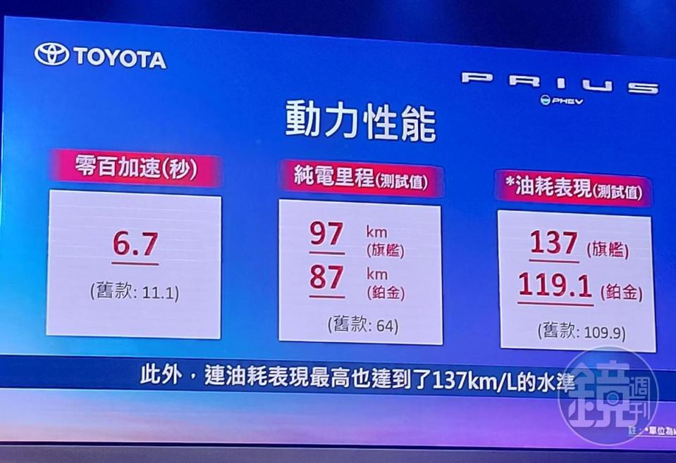 全新設計的動力電池系統電池容量達13.6kWh，並搭載高效率的動能回收系統，讓純電里程最長可達到97公里！家用110V/220V插座均可充電，無論在家中或停車場，都可以便利補充電能。