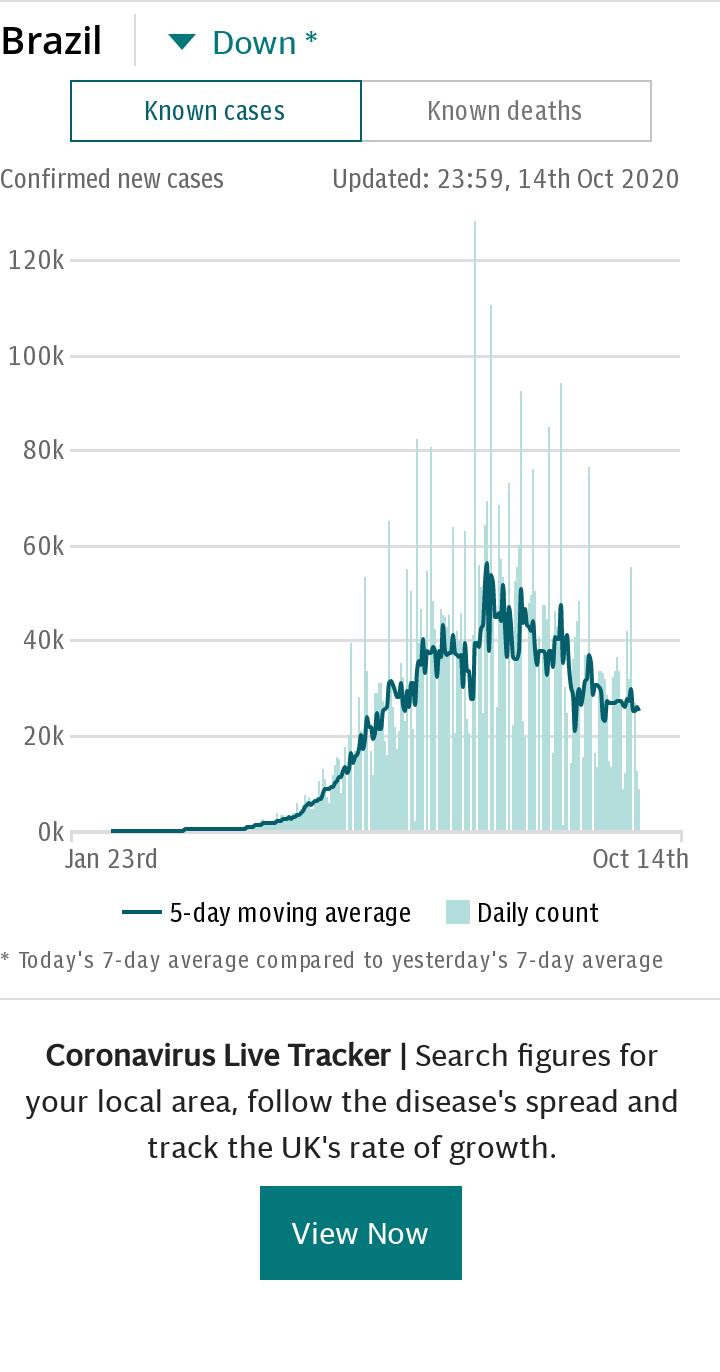 Coronavirus Brazil Spotlight Chart - Cases default