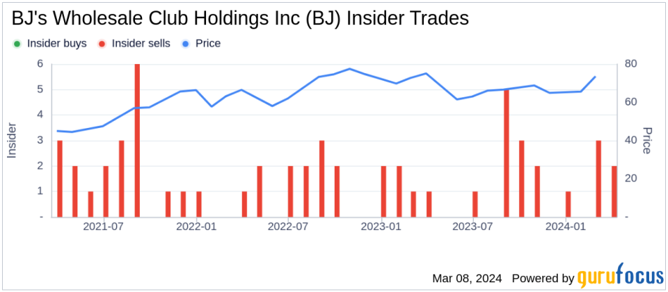 BJ's Wholesale Club Holdings Inc EVP Sells Company Shares