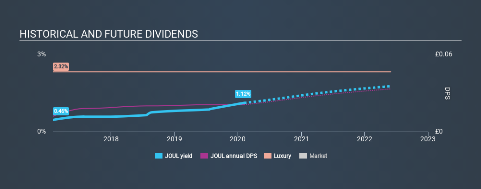 AIM:JOUL Historical Dividend Yield, February 5th 2020