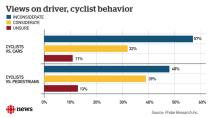 Winnipeggers don't seem to like cyclists, poll suggests