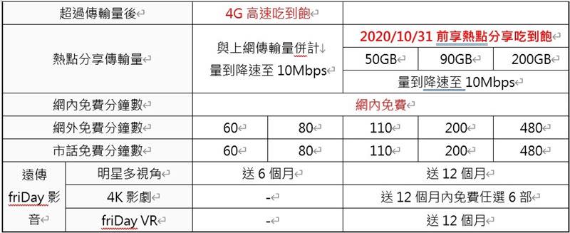 圖／遠傳電信提供