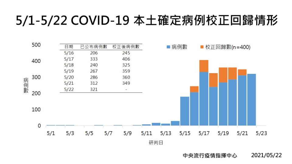 校正回歸是什麼？衛福部提供5/1-5/22本土確診校正回歸情形（圖片來源：疾管署）