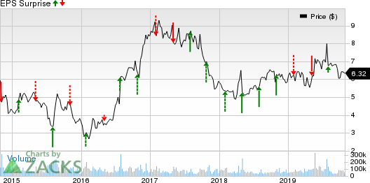 Sprint Corporation Price and EPS Surprise