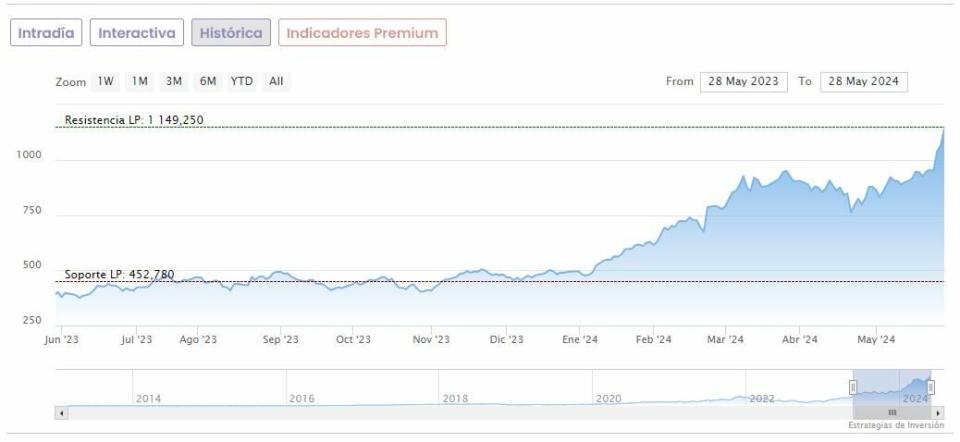 NVIDIA: Máximos históricos, Split… ¿Y entrada en el Dow Jones?